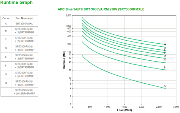 Источник бесперебойного питания APC Smart-UPS SRT, On-Line, 3000VA / 2700W, Rack/Tower, IEC, LCD, Se