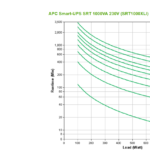 Источник бесперебойного питания APC Smart-UPS SRT, Двойное преобразование (онлайн), 1000 ВА / 1000 В