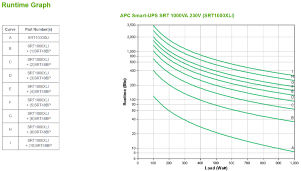 Источник бесперебойного питания APC Smart-UPS SRT, Двойное преобразование (онлайн), 1000 ВА / 1000 В