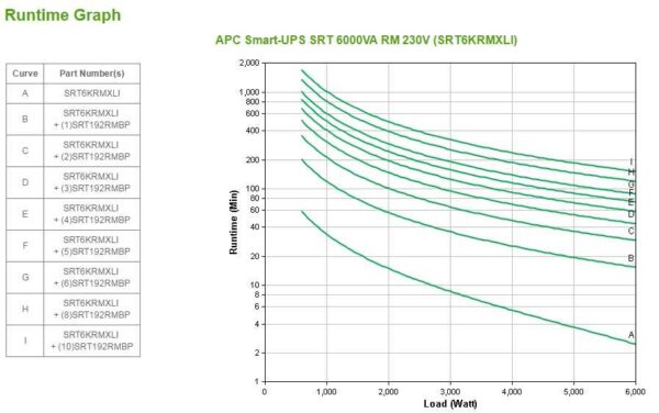 Источник бесперебойного питания APC Smart-UPS SRT, On-Line, 6000VA / 6000W, Rack/Tower, IEC, LCD, Se